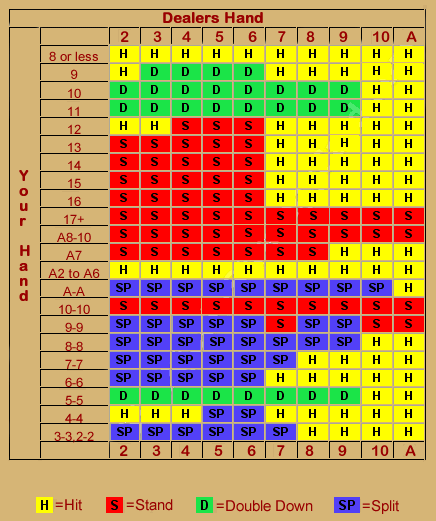 Spanish 21 Strategy Chart